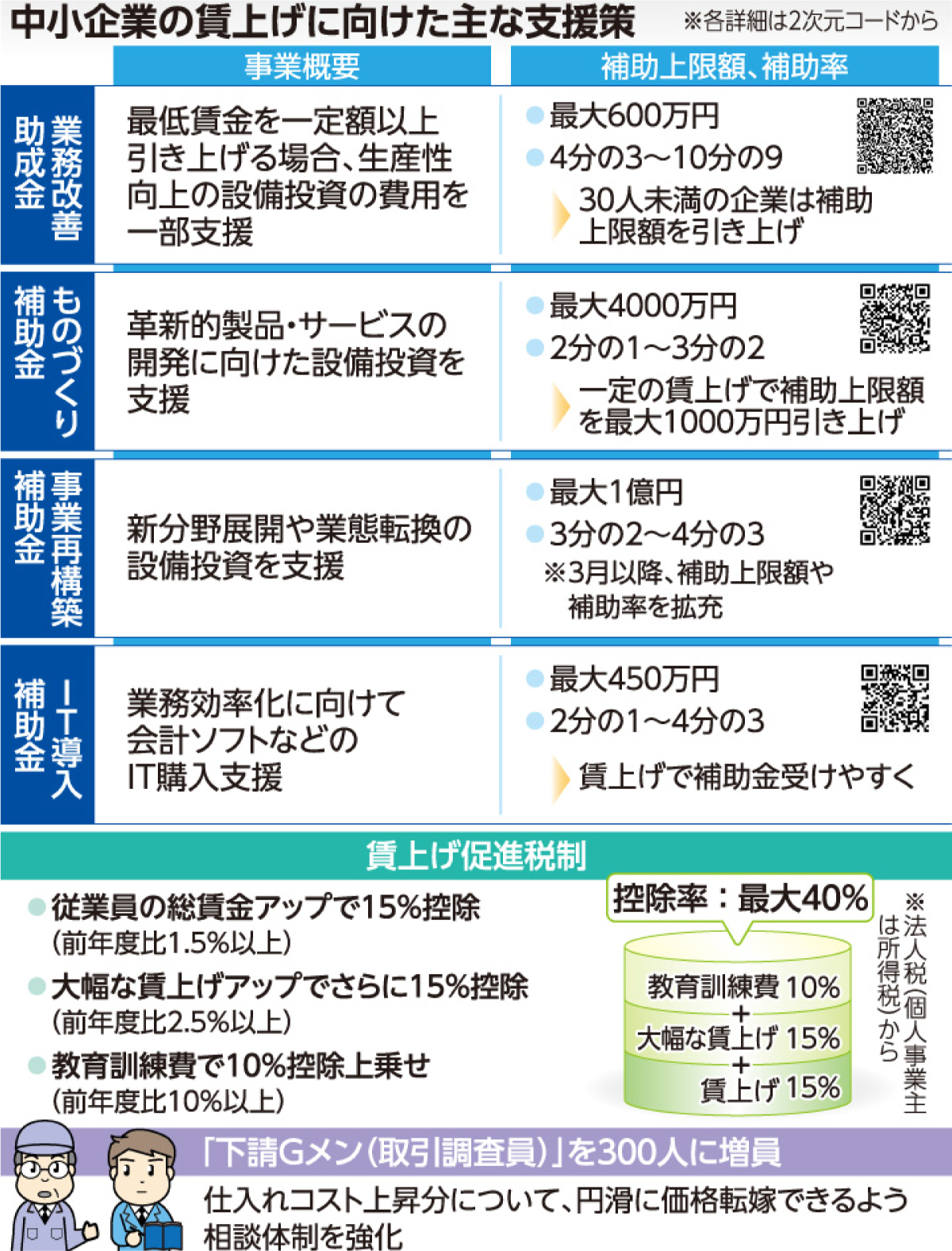 中小企業の賃上げに向けた主な支援策